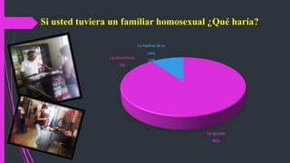 Lo apoyas
90%
Lo discriminas
0%
Lo hechas de tu
casa.
10%
Si usted tuviera un familiar homosexual ¿Qué haría?
 