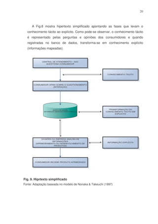 20

A Fig.8 mostra hipertexto simplificado apontando as fases que levam o
conhecimento tácito ao explícito. Como pode-se observar, o conhecimento tácito
é representado pelas perguntas e opiniões dos consumidores e quando
registradas no banco de dados, transforma-se em conhecimento explícito
(informações mapeadas).

Fig. 9. Hiprtexto simplificado
Fonte: Adaptação baseada no modelo de Nonaka & Takeuchi (1997)

 