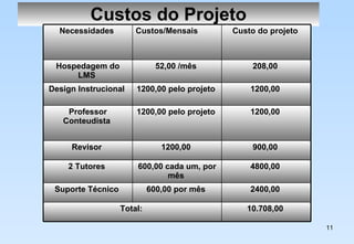 Custos do Projeto 10.708,00  Total:  2400,00  600,00 por mês  Suporte Técnico  4800,00  600,00 cada um, por mês  2 Tutores  900,00  1200,00  Revisor  1200,00  1200,00 pelo projeto  Professor Conteudista  1200,00  1200,00 pelo projeto  Design Instrucional  208,00  52,00 /mês  Hospedagem do LMS  Custo do projeto  Custos/Mensais  Necessidades  