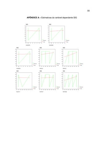55
APÊNDICE A – Estimativas da variável dependente SIG
SIG
GUARQPE
1,21,0,8,6,4,20,0-,2
4,5
4,0
3,5
3,0
2,5
2,0
1,5
1,0
,5
Observed
Linear
SIG
GUARQNE
1,21,0,8,6,4,20,0-,2
4,5
4,0
3,5
3,0
2,5
2,0
1,5
1,0
,5
Observed
Linear
SIG
GUARQCL
1,21,0,8,6,4,20,0-,2
4,5
4,0
3,5
3,0
2,5
2,0
1,5
1,0
,5
Observed
Linear
SIG
REUPLE
4,54,03,53,02,52,01,51,0,5
4,5
4,0
3,5
3,0
2,5
2,0
1,5
1,0
,5
Observed
Linear
SIG
REUPLA
4,54,03,53,02,52,01,51,0,5
4,5
4,0
3,5
3,0
2,5
2,0
1,5
1,0
,5
Observed
Linear
SIG
REUPLTI
4,54,03,53,02,52,01,51,0,5
4,5
4,0
3,5
3,0
2,5
2,0
1,5
1,0
,5
Observed
Linear
SIG
NETRETI
4,54,03,53,02,52,01,51,0,5
4,5
4,0
3,5
3,0
2,5
2,0
1,5
1,0
,5
Observed
Linear
SIG
NETRENE
4,54,03,53,02,52,01,51,0,5
4,5
4,0
3,5
3,0
2,5
2,0
1,5
1,0
,5
Observed
Linear
 