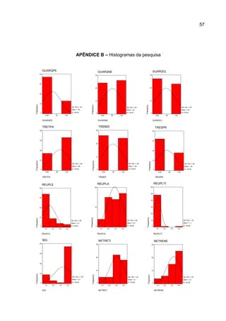 57
APÊNDICE B – Histogramas da pesquisa
GUARQPE
1,00,500,00
GUARQPE
Frequency
40
30
20
10
0
Std. Dev = ,44
Mean = ,26
N = 50,00
GUARQNE
1,00,500,00
GUARQNE
Frequency
30
20
10
0
Std. Dev = ,50
Mean = ,52
N = 50,00
GUARQCL
1,00,500,00
GUARQCL
Frequency
30
20
10
0
Std. Dev = ,50
Mean = ,46
N = 50,00
TRETPA
1,00,500,00
TRETPA
Frequency
40
30
20
10
0
Std. Dev = ,48
Mean = ,66
N = 50,00
TREBDI
1,00,500,00
TREBDI
Frequency
30
20
10
0
Std. Dev = ,50
Mean = ,48
N = 50,00
TRESPR
1,00,500,00
TRESPR
Frequency
40
30
20
10
0
Std. Dev = ,48
Mean = ,36
N = 50,00
REUPLE
4,03,02,01,0
REUPLE
Frequency
40
30
20
10
0
Std. Dev = ,89
Mean = 1,5
N = 50,00
REUPLA
4,03,02,01,0
REUPLA
Frequency
20
10
0
Std. Dev = ,98
Mean = 2,9
N = 50,00
REUPLTI
4,03,02,01,0
REUPLTI
Frequency
60
50
40
30
20
10
0
Std. Dev = ,44
Mean = 1,1
N = 50,00
SIG
4,03,02,01,0
SIG
Frequency
40
30
20
10
0
Std. Dev = 1,20
Mean = 3,3
N = 50,00
NETRETI
4,03,02,01,0
NETRETI
Frequency
30
20
10
0
Std. Dev = ,93
Mean = 3,1
N = 50,00
NETRENE
4,03,02,01,0
NETRENE
Frequency
30
20
10
0
Std. Dev = ,95
Mean = 3,2
N = 50,00
 