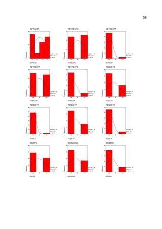 58
INFPAEXT
4,03,02,01,0
INFPAEXT
Frequency
20
10
0
Std. Dev = 1,28
Mean = 2,5
N = 50,00
RETREXPN
1,00,500,00
RETREXPN
Frequency
30
20
10
0
Std. Dev = ,50
Mean = ,52
N = 50,00
RETREXPT
1,00,500,00
RETREXPT
Frequency
50
40
30
20
10
0
Std. Dev = ,24
Mean = ,06
N = 50,00
RETREXPP
1,00,500,00
RETREXPP
Frequency
30
20
10
0
Std. Dev = ,50
Mean = ,48
N = 50,00
RETREXPE
1,00,500,00
RETREXPE
Frequency
50
40
30
20
10
0
Std. Dev = ,33
Mean = ,12
N = 50,00
TEQMLTN
1,00,500,00
TEQMLTN
Frequency
40
30
20
10
0
Std. Dev = ,47
Mean = ,32
N = 50,00
TEQMLTT
1,00,500,00
TEQMLTT
Frequency
60
50
40
30
20
10
0
Std. Dev = ,20
Mean = ,04
N = 50,00
TEQMLTP
1,00,500,00
TEQMLTP
Frequency
40
30
20
10
0
Std. Dev = ,46
Mean = ,30
N = 50,00
TEQMLTE
1,00,500,00
TEQMLTE
Frequency
50
40
30
20
10
0
Std. Dev = ,27
Mean = ,08
N = 50,00
BIGDPS
1,00,500,00
BIGDPS
Frequency
40
30
20
10
0
Std. Dev = ,50
Mean = ,42
N = 50,00
BIGDAGSE
1,00,500,00
BIGDAGSE
Frequency
40
30
20
10
0
Std. Dev = ,48
Mean = ,34
N = 50,00
BIGDDW
1,00,500,00
BIGDDW
Frequency
50
40
30
20
10
0
Std. Dev = ,39
Mean = ,18
N = 50,00
 