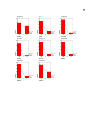 59
BITDINTC
1,00,500,00
BITDINTC
Frequency
40
30
20
10
0
Std. Dev = ,50
Mean = ,42
N = 50,00
bitdclinf
1,00,500,00
bitdclinf
Frequency
50
40
30
20
10
0
Std. Dev = ,39
Mean = ,18
N = 50,00
BITDCORR
1,00,500,00
BITDCORR
Frequency
50
40
30
20
10
0
Std. Dev = ,27
Mean = ,08
N = 50,00
BITDREG
1,00,500,00
BITDREG
Frequency
60
50
40
30
20
10
0
Std. Dev = ,20
Mean = ,04
N = 50,00
BITDOLAP
1,00,500,00
BITDOLAP
Frequency
50
40
30
20
10
0
Std. Dev = ,33
Mean = ,12
N = 50,00
BIMDMPR
1,00,500,00
BIMDMPR
Frequency
50
40
30
20
10
0
Std. Dev = ,30
Mean = ,10
N = 50,00
BIMDPRS
1,00,500,00
BIMDPRS
Frequency
50
40
30
20
10
0
Std. Dev = ,33
Mean = ,12
N = 50,00
BIMDCFUT
1,00,500,00
BIMDCFUT
Frequency
40
30
20
10
0
Std. Dev = ,47
Mean = ,32
N = 50,00
 