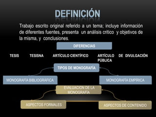 Trabajo escrito original referido a un tema; incluye información
         de diferentes fuentes, presenta un análisis critico y objetivos de
         la misma, y conclusiones.
                                     DIFERENCIAS

 TESIS        TESISNA     ARTÍCULO CIENTÍFICO      ARTÍCULO   DE DIVULGACIÓN
                                                   PÚBLICA
                             TIPOS DE MONOGRAFÍA


MONOGRAFÍA BIBLIOGRÁFICA                               MONOGRAFÍA EMPÍRICA
                                EVALUACION DE LA
                                  MONOGRAFÍA


            ASPECTOS FORMALES                         ASPECTOS DE CONTENIDO
 