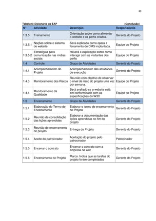 40



Tabela 6: Dicionário da EAP                                                  (Conclusão)
N°        Atividade                 Descrição                         Responsáveis
                                    Orientação sobre como alimentar
1.3.5     Treinamento                                                 Gerente do Projeto
                                    o website e os perfis criados.

          Noções sobre o sistema    Será explicado como opera a
1.3.5.1                                                               Equipe do Projeto
          de website                ferramenta de CMS implantada.
        Estratégias para            Haverá a explicação sobre como
1.3.5.2 comunicação nas mídias      interagir com os visitantes dos   Equipe do Projeto
        sociais                     perfis
1.4       Controle                  Grupo de Atividades               Gerente do Projeto
          Acompanhamento do         Acompanhamento das atividades
1.4.1                                                                 Gerente do Projeto
          Projeto                   de execução
                                   Reunião com objetivo de observar
1.4.3     Monitoramento dos Riscos o nível de risco do projeto uma vez Equipe do Projeto
                                   por semana.
                                    Será avaliado se o website está
          Monitoramento da
1.4.4                               em conformidade com as            Equipe do Projeto
          Qualidade
                                    especificações do W3C
1.5       Encerramento              Grupo de Atividades               Gerente do Projeto
          Elaboração do Termo de    Elaborar o termo de encerramento
1.5.1                                                                Gerente do Projeto
          Encerramento              do Projeto
                                    Elaborar a documentação das
          Reunião de consolidação
1.5.2                               lições aprendidas no fim do       Gerente do Projeto
          das lições aprendidas
                                    projeto
          Reunião de encerramento
1.5.3                             Entrega do Projeto                  Gerente do Projeto
          do projeto

                                    Aceitação do projeto pelo
1.5.4     Aceite do patrocinador                                      Patrocinador
                                    patrocinador

                                    Encerrar o contrato com a
1.5.5     Encerrar o contrato                                         Gerente do Projeto
                                    empresa de web

                                    Marco. Indica que as tarefas do
1.5.6     Encerramento do Projeto                                     Gerente do Projeto
                                    projeto foram completadas
 