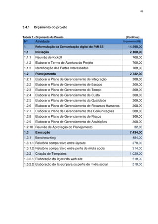46




3.4.1    Orçamento do projeto


Tabela 7 - Orçamento do Projeto                                    (Continua)
 Nº      Atividade                                               Orçamento (R$)

 1       Reformulação da Comunicação digital do PMI ES              14.590,00
 1.1     Iniciação                                                    2.100,00
 1.1.1   Reunião de Kickoff                                             700,00
 1.1.2   Elaborar o Termo de Abertura do Projeto                        700,00
 1.1.3   Identificação das Partes Interessadas                          700,00
 1.2     Planejamento                                                 2.732,00
 1.2.1   Elaborar o Plano de Gerenciamento de Integração                300,00
 1.2.2   Elaborar o Plano de Gerenciamento de Escopo                    300,00
 1.2.3   Elaborar o Plano de Gerenciamento do Tempo                     300,00
 1.2.4   Elaborar o Plano de Gerenciamento de Custo                     300,00
 1.2.5   Elaborar o Plano de Gerenciamento da Qualidade                 300,00
 1.2.6   Elaborar o Plano de Gerenciamento de Recursos Humanos          300,00
 1.2.7   Elaborar o Plano de Gerenciamento das Comunicações             300,00
 1.2.8   Elaborar o Plano de Gerenciamento de Riscos                    300,00
 1.2.9   Elaborar o Plano de Gerenciamento de Aquisições                300,00
 1.2.10 Reunião de Aprovação do Planejamento                             32,00
 1.3     Execução                                                     7.434,00
 1.3.1   Benchmarking                                                   484,00
 1.3.1.1 Relatório comparativo entre layouts                            270,00
 1.3.1.2 Relatório comparativo entre perfis de mídia social             214,00
 1.3.2   Criação de Templates                                         1.020,00
 1.3.2.1 Elaboração do layout do web site                               510,00
 1.3.2.2 Elaboração do layout para os perfis de mídia social            510,00
 