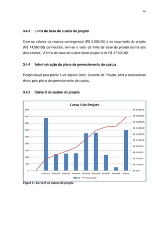 48




3.4.3   Linha de base de custos do projeto


Com os valores da reserva contingencial (R$ 3.000,00) e do orçamento do projeto
(R$ 14.590,00) conhecidos, tem-se o valor da linha de base do projeto (soma dos
dois valores). A linha de base de custos deste projeto é de R$ 17.590,00.


3.4.4   Administração do plano de gerenciamento de custos


Responsável pelo plano: Luiz Aquino Diniz, Gerente de Projeto, será o responsável
direto pelo plano de gerenciamento de custos.


3.4.5   Curva S de custos do projeto




Figura 5 - Curva S de custos do projeto
 