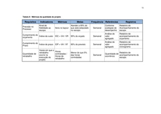 51



Tabela 8 - Métricas da qualidade do projeto

  Requisitos       Indicadores         Métricas             Metas           Frequência Referências         Registros
                  Nível de                            Atender a 95% do                 Conforme       Relatório de
Precisão no
                  fidelidade ao     Itens no layout   que está estipulado    Semanal   avaliação de   Acompanhamento do
Processo
                  escopo                              no escopo                        desempenho     escopo
                                                                                       Análise de     Relatório de
Cumprimento do
               Índice de custo      IDC = VA / VR     95% do orçado          Semanal   valor          acompanhamento do
orçamento
                                                                                       agregado       orçamento
                                                                                       Análise de     Relatório de
Cumprimento do
               Índice de prazo IDP = VA / VF          95% do previsto        Semanal   valor          acompanhamento do
Prazo
                                                                                       agregado       cronograma
                  Vezes em que o
                                    Horas
                  retrabalho                          Menor do que 5%                                Relatório de
Quantidade de                       contratadas /                                      Quantidade de
                  ocorre na                           das horas              Semanal                 acompanhamento do
retrabalho                          Horas de                                           ocorrência
                  execução do                         contratadas                                    escopo.
                                    retrabalho
                  projeto
 