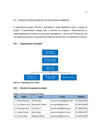 52




3.6 PLANO DE GERENCIAMENTO DE RECURSOS HUMANOS


O organograma abaixo delimita a autoridade e responsabilidade sobre a equipe do
projeto. A patrocinadora delega para o Gerente de Projetos o Gerenciamento a
responsabilidade de conduzir os processos estratégicos, o Gerente de Projetos por sua
vez delega aos demais a execução das tarefas de acordo com a competência funcional.


3.6.1    Organograma do projeto




Figura 6 - Organograma do Projeto


3.6.2    Diretório da equipe do projeto


Tabela 9 - Diretório da Equipe do Projeto
 Nº        Nome                   Área                 E-mail             Telefone

 1 Mirian Machado       Patrocinador        miriam.machado@gmail.com    (27) 8292-0989

 2 Luiz Aquino Diniz Gerente do Projeto     luiz.aquino@gmail.com       (27) 9970-9389

 3 Fernando Assis       Consultor TI        ferando.assis@yahoo.com     (27) 9899-6289

 4 Juliana França       Apoio Geral         juliana.franca@uol.com.br   (27) 8928-4327

 5 Lucas Araújo         Designer Gráfico    lucas.araujo@gmail.com      (27) 9223-8592
 