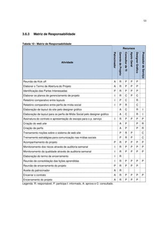 53




3.6.3    Matriz de Responsabilidade


Tabela 10 - Matriz de Responsabilidade
                                                                                                                 Recursos




                                                                             Patrocinador

                                                                                            Gerente de Projeto

                                                                                                                  Consultor de TI

                                                                                                                                    Apoio Geral

                                                                                                                                                  Designer Gráfico

                                                                                                                                                                     Prestador de Serviço
                                 Atividade




Reunião de Kick off                                                            A               R                    P                 P              P
Elaborar o Termo de Abertura do Projeto                                        A               R                    P                 P              P
Identificação das Partes Interessadas                                          P               R                    P                 P              P
Elaborar os planos de gerenciamento de projeto                                   I             R                    C                 P             C
Relatório comparativo entre layouts                                              I             P                    C                               R
Relatório comparativo entre perfis de mídia social                               I             P                    R                               C
Elaboração de layout do site pelo designer gráfico                                             A                    C                               R                    I
Elaboração de layout para os perfis de Mídia Social pelo designer gráfico                      A                    C                               R                    I
Assinatura do contrato e apresentação do escopo para o p. serviço                I             R                    P                 P              P               P
Criação do web site                                                                            A                    P                                P               R
Criação de perfis                                                                              A                    P                                P               R
Treinamento noções sobre o sistema de web site                                                 P                    R                 P                              C
Treinamento estratégias para comunicação nas mídias sociais                                    P                    R                 P                              C
Acompanhamento do projeto                                                      P               R                    P                 P              P               P
Monitoramento dos riscos através de auditoria semanal                            I             R                    P                 P              P               P
Monitoramento da qualidade através de auditoria semanal                          I             R                    P                 P              P               P
Elaboração do termo de encerramento                                              I             R
Reunião de consolidação das lições aprendidas                                    I             R                    P                 P              P               P
Reunião de encerramento do projeto                                             P               R                    P                 P              P
Aceite do patrocinador                                                         A               R
Encerrar o contrato                                                            A               R                    P                 P              P               P
 Encerramento do projeto                                                       A               R                    P                 P              P
Legenda: R: responsável, P: participa I: informado, A: aprova e C: consultado.
 