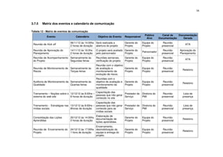 58




3.7.5   Matriz dos eventos e calendário de comunicação

Tabela 12 - Matriz de eventos da comunicação
                                                                                             Público        Canal de   Documentação
            Evento                 Calendário        Objetivo do Evento      Responsável
                                                                                              Alvo        Documentação    Gerada
                               06/11/12 às 14:00hs Será realizada a          Gerente do    Equipe do         Reunião
 Reunião de Kick off                                                                                                         ATA
                               2 horas de duração abertura do projeto        Projeto       Projeto          presencial
 Reunião de Aprovação do       14/11/12 às 16:0hs   O projeto será avaliado Gerente do                       Reunião     Aprovação do
                                                                                           Patrocinador
 Planejamento                  2 horas de duração   pelo patrocinador       Projeto                         presencial   Planejamento
 Reunião de Acompanhamento Semanalmente às          Reuniões semanais,       Gerente do    Equipe do         Reunião
                                                                                                                             ATA
 do Projeto                Segundas-feiras          verificação do projeto   Projeto       Projeto          presencial
                                                    Reunião com o objetivo
 Reunião de Monitoramento de Semanalmente às        de avaliação e         Gerente do      Equipe do         Reunião
                                                                                                                           Relatório
 Riscos                      Terças-feiras          monitoramento da       Projeto         Projeto          presencial
                                                    evolução de riscos.
                                                    Reuniões com o
 Auditoria de Monitoramento da Semanalmente às      objetivo de avaliação e Gerente do     Equipe do         Reunião
                                                                                                                           Relatório
 Qualidade                     Quartas-feiras       monitoramento da        Projeto        Projeto          presencial
                                                    qualidade.
                                                   Capacitação das
 Treinamento – Noções sobre o 12/12/12 às 8:00hs –                        Prestador de     Diretoria do      Reunião       Lista de
                                                   pessoas que irão gerar
 sistema do web site          8 horas de duração                          Serviço          PMI              presencial    presença
                                                   conteúdo no site
                                                    Capacitação das
 Treinamento - Estratégias nas 13/12/12 às 8:00hs – pessoas que irão gerar Prestador de    Diretoria do      Reunião       Lista de
 mídias sociais                8horas de duração    conteúdo para as       Serviço         PMI              presencial    presença
                                                    mídias sociais
                                                   Elaboração de
 Consolidação das Lições       20/12/12 às 14:00hs                           Gerente do    Equipe do         Reunião
                                                   documentação de                                                         Relatório
 Aprendidas                    2 horas de duração                            Projeto       Projeto          presencial
                                                   lições aprendidas.
                                                   Encerramento,
 Reunião de Encerramento do    24/12/12 às 17:00hs desmobilização da         Gerente do    Equipe do         Reunião
                                                                                                                           Relatório
 Projeto                       1 hora de duração   equipe e entrega do       Projeto       Projeto          presencial
                                                   projeto.
 