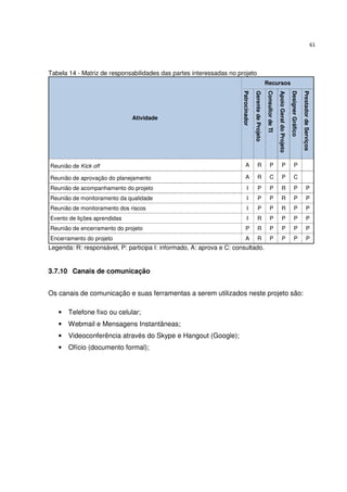 61




Tabela 14 - Matriz de responsabilidades das partes interessadas no projeto
                                                                                                          Recursos




                                                                      Patrocinador

                                                                                     Gerente de Projeto

                                                                                                          Consultor de TI

                                                                                                                            Apoio Geral do Projeto

                                                                                                                                                     Designer Gráfico

                                                                                                                                                                        Prestador de Serviços
                              Atividade




Reunião de Kick off                                                       A               R                    P                    P                     P

Reunião de aprovação do planejamento                                      A               R                    C                    P                     C
Reunião de acompanhamento do projeto                                        I              P                   P                   R                      P                    P
Reunião de monitoramento da qualidade                                       I              P                   P                   R                      P                    P
Reunião de monitoramento dos riscos                                         I              P                   P                   R                      P                    P
Evento de lições aprendidas                                                 I             R                    P                    P                     P                    P
Reunião de encerramento do projeto                                        P               R                    P                    P                     P                    P
Encerramento do projeto                                                   A               R                    P                    P                     P                    P
Legenda: R: responsável, P: participa I: informado, A: aprova e C: consultado.


3.7.10 Canais de comunicação


Os canais de comunicação e suas ferramentas a serem utilizados neste projeto são:

   • Telefone fixo ou celular;
   • Webmail e Mensagens Instantâneas;
   • Videoconferência através do Skype e Hangout (Google);
   • Ofício (documento formal);
 