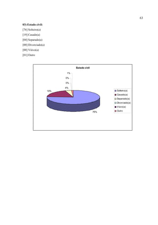 63
03) Estado civil:
[76] Solteiro(a)
[19] Casado(a)
[04] Separado(a)
[00] Divorciado(a)
[00] Viúvo(a)
[01] Outro
Estado civil
76%
19%
4%
0%
0%
1%
Solteiro(a)
Casado(a)
Separado(a)
Divorciado(a)
Viúvo(a)
Outro
 