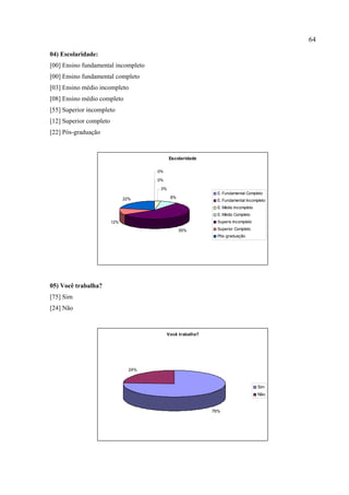 64
04) Escolaridade:
[00] Ensino fundamental incompleto
[00] Ensino fundamental completo
[03] Ensino médio incompleto
[08] Ensino médio completo
[55] Superior incompleto
[12] Superior completo
[22] Pós-graduação
Escolaridade
0%
0%
3%
8%
55%
12%
22%
E. Fundamental Completo
E. Fundamental Incompleto
E. Médio Incompleto
E. Médio Completo
Superio Incompleto
Superior Completo
Pós-graduação
05) Você trabalha?
[75] Sim
[24] Não
Você trabalha?
76%
24%
Sim
Não
 