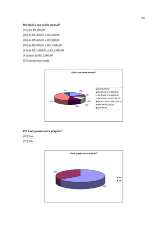 65
06) Qual a sua renda mensal?
[18] até R$ 400,00
[08] de R$ 400,01 a R$ 600,00
[04] de R$ 600,01 a R$ 800,00
[08] de R$ 800,01 a R$ 1.000,00
[14] de R$ 1.000,01 a R$ 2.000,00
[41] mais de R$ 2.000,00
[07] não possuo renda
Qual a sua renda mensal?
18%
8%
4%
8%
14%
41%
7%
Até R$ 400,00
De R$ 400,01 a R$ 600,00
De R$ 600,01 a R$ 800,00
De R$ 800,01 a R$ 1.000,00
De R$ 1.000,01 a R$ 2.000,00
Mais de R$ 2.000,00
Sem Renda
07) Você possui carro próprio?
[65] Sim
[35] Não
Você possui carro próprio?
65%
35%
Sim
Não
 