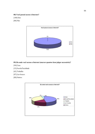 66
08) Você possui acesso à Internet?
[100] Sim
[00] Não
Você possui acesso à Internet?
100%
0%
Sim
Não
09) Da onde você acessa a Internet (marcar quantos itens julgar necessário)?
[94] Casa
[33] Escola/Faculdade
[65] Trabalho
[07] Lan houses
[00] Outros:
Da onde você acessa a Internet?
46%
17%
33%
4% 0%
Casa
Escola/Faculdade
Trabalho
Lan houses
Outros
 