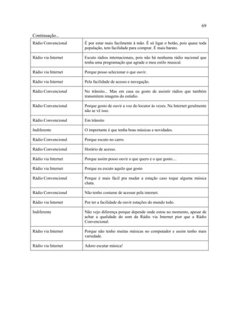 69
Continuação...
Rádio Convencional É por estar mais facilmente á mão. É só ligar o botão, pois quase toda
população, tem facilidade para comprar. É mais barato.
Rádio via Internet Escuto rádios internacionais, pois não há nenhuma rádio nacional que
tenha uma programação que agrade o meu estilo musical.
Rádio via Internet Porque posso selecionar o que ouvir.
Rádio via Internet Pela facilidade de acesso e navegação.
Rádio Convencional No trânsito... Mas em casa eu gosto de assistir rádios que também
transmitem imagens do estúdio.
Rádio Convencional Porque gosto de ouvir a voz do locutor às vezes. Na Internet geralmente
não se vê isso.
Rádio Convencional Em trânsito
Indiferente O importante é que tenha boas músicas e novidades.
Rádio Convencional Porque escuto no carro.
Rádio Convencional Horário de acesso.
Rádio via Internet Porque assim posso ouvir o que quero e o que gosto....
Rádio via Internet Porque eu escuto aquilo que gosto
Rádio Convencional Porque é mais fácil pra mudar a estação caso toque alguma música
chata.
Rádio Convencional Não tenho costume de acessar pela internet.
Rádio via Internet Por ter a facilidade de ouvir estações do mundo todo.
Indiferente Não vejo diferença porque depende onde estou no momento, apesar de
achar a qualidade do som da Rádio via Internet pior que a Rádio
Convencional.
Rádio via Internet Porque não tenho muitas músicas no computador e assim tenho mais
variedade.
Rádio via Internet Adoro escutar música!
 