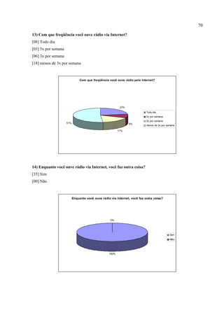 70
13) Com que freqüência você ouve rádio via Internet?
[08] Todo dia
[03] 5x por semana
[06] 3x por semana
[18] menos de 3x por semana
Com que freqüência você ouve rádio pela Internet?
23%
9%
17%
51%
Todo dia
5x por semana
3x por semana
menos de 3x por semana
14) Enquanto você ouve rádio via Internet, você faz outra coisa?
[35] Sim
[00] Não
Enquanto você ouve rádio via Internet, você faz outra coisa?
100%
0%
Sim
Não
 