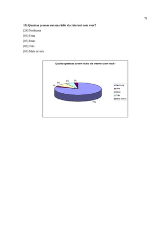 71
15) Quantas pessoas ouvem rádio via Internet com você?
[28] Nenhuma
[01] Uma
[03] Duas
[02] Três
[01] Mais de três
Quantas pessoas ouvem rádio via Internet com você?
79%
3%
9%
6% 3%
Nenhuma
Uma
Duas
Três
Mais de três
 