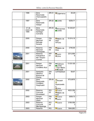 Delitos contra los Recursos Naturales 
Página 83 
1996 Zona 
Reservada 
Chancaybaño 
s 
ZR-01 Cajamarca 
26,28 - 
1997 Zona 
Reservada 
Güeppí 
ZR-02 Loreto 6259,71 - 
21 de 
enero de 
1999 
Zona 
Reservada 
Santiago- 
Comaina 
ZR-03 Amazonas 
Loreto 
16 425,67 - 
2000 Parque 
Nacional 
Bahuaja 
Sonene 
PN- 
08 
Madre de 
Dios 
Puno 
10 914,16 - 
2000 Reserva 
Nacional 
Tambopata 
RN- 
09 
Madre de 
Dios 
2746,90 - 
2001 Reserva 
Paisajística 
Nor Yauyos- 
Cochas 
RP- 
01 
Junín 
Lima 
2212,684 
8 
- 
2001 Parque 
Nacional 
Cordillera Azul 
PN- 
09 
Huánuco 
Loreto 
San Martín 
Ucayali 
13 531,90 - 
2001 Santuario 
Histórico 
Bosque de 
Pómac 
SH- 
04 
Lambayeque 58,87 - 
2002 Zona 
Reservada 
Cordillera 
Huayhuash 
ZR-04 
Áncash 
Huancavelic 
a 
Lima 
675,8976 - 
2002 Reserva 
Comunal 
Amarakaeri 
RC- 
03 
Cuzco 
Madre de 
Dios 
4023,356 
2 
- 
2003 Parque 
Nacional 
Otishi 
PN- 
10 
Cuzco 
Junín 
3059,73 - 
2003 Reserva 
Comunal 
Machiguenga 
RC- 
04 
Cuzco 2189,056 
3 
- 
2003 Reserva RC- Cuzco 1844,683 - 
 