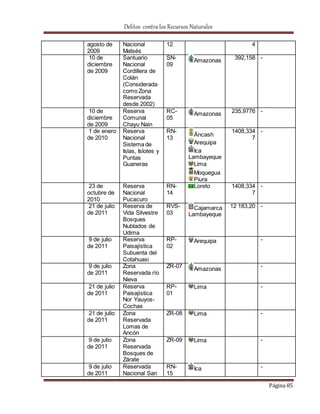 Delitos contra los Recursos Naturales 
Página 85 
agosto de 
2009 
Nacional 
Matsés 
12 4 
10 de 
diciembre 
de 2009 
Santuario 
Nacional 
Cordillera de 
Colán 
(Considerada 
como Zona 
Reservada 
desde 2002) 
SN- 
09 
Amazonas 
392,158 - 
10 de 
diciembre 
de 2009 
Reserva 
Comunal 
Chayu Nain 
RC- 
05 
Amazonas 
235,9776 - 
1 de enero 
de 2010 
Reserva 
Nacional 
Sistema de 
Islas, Islotes y 
Puntas 
Guaneras 
RN- 
13 
Áncash 
Arequipa 
Ica 
Lambayeque 
Lima 
Moquegua 
Piura 
1408,334 
7 
- 
23 de 
octubre de 
2010 
Reserva 
Nacional 
Pucacuro 
RN- 
14 
Loreto 1408,334 
7 
- 
21 de julio 
de 2011 
Reserva de 
Vida Silvestre 
Bosques 
Nublados de 
Udima 
RVS- 
03 
Cajamarca 
Lambayeque 
12 183,20 - 
9 de julio 
de 2011 
Reserva 
Paisajística 
Subuenta del 
Cotahuasi 
RP- 
02 
Arequipa 
- 
9 de julio 
de 2011 
Zona 
Reservada río 
Nieva 
ZR-07 Amazonas 
- 
21 de julio 
de 2011 
Reserva 
Paisajística 
Nor Yauyos- 
Cochas 
RP- 
01 
Lima - 
21 de julio 
de 2011 
Zona 
Reservada 
Lomas de 
Ancón 
ZR-08 Lima - 
9 de julio 
de 2011 
Zona 
Reservada 
Bosques de 
Zárate 
ZR-09 Lima - 
9 de julio 
de 2011 
Reservada 
Nacional San 
RN- 
15 
Ica 
- 
 