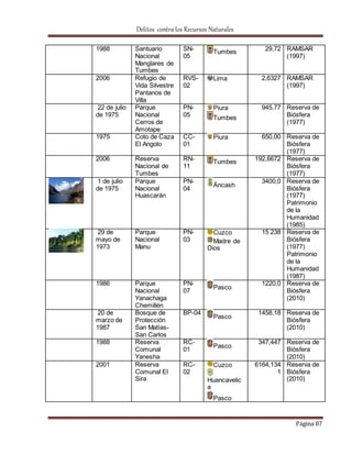 Delitos contra los Recursos Naturales 
Página 87 
1988 Santuario 
Nacional 
Manglares de 
Tumbes 
SN- 
05 
Tumbes 
29,72 RAMSAR 
(1997) 
2006 Refugio de 
Vida Silvestre 
Pantanos de 
Villa 
RVS- 
02 
Lima 2,6327 RAMSAR 
(1997) 
22 de julio 
de 1975 
Parque 
Nacional 
Cerros de 
Amotape 
PN- 
05 
Piura 
Tumbes 
945,77 Reserva de 
Biósfera 
(1977) 
1975 Coto de Caza 
El Angolo 
CC- 
01 
Piura 650,00 Reserva de 
Biósfera 
(1977) 
2006 Reserva 
Nacional de 
Tumbes 
RN- 
11 
Tumbes 
192,6672 Reserva de 
Biósfera 
(1977) 
1 de julio 
de 1975 
Parque 
Nacional 
Huascarán 
PN- 
04 
Áncash 
3400,0 Reserva de 
Biósfera 
(1977) 
Patrimonio 
de la 
Humanidad 
(1985) 
29 de 
mayo de 
1973 
Parque 
Nacional 
Manu 
PN- 
03 
Cuzco 
Madre de 
Dios 
15 238 Reserva de 
Biósfera 
(1977) 
Patrimonio 
de la 
Humanidad 
(1987) 
1986 Parque 
Nacional 
Yanachaga 
Chemillén 
PN- 
07 
Pasco 
1220,0 Reserva de 
Biósfera 
(2010) 
20 de 
marzo de 
1987 
Bosque de 
Protección 
San Matías- 
San Carlos 
BP-04 
Pasco 
1458,18 Reserva de 
Biósfera 
(2010) 
1988 Reserva 
Comunal 
Yanesha 
RC- 
01 
Pasco 
347,447 Reserva de 
Biósfera 
(2010) 
2001 Reserva 
Comunal El 
Sira 
RC- 
02 
Cuzco 
Huancavelic 
a 
Pasco 
6164,134 
1 
Reserva de 
Biósfera 
(2010) 
 