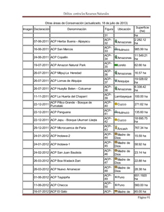 Delitos contra los Recursos Naturales 
Página 91 
Otras áreas de Conservación (actualizado, 18 de julio de 2013) 
Imagen Declaración Denominación Figura Ubicación 
Superficie 
(ha) 
31 ha 
07-06-2011 ACP Hierba Buena - Alpayacu 
ACP- 
32 Amazonas 
2 282.12 
ha 
16-06-2011 ACP San Marcos 
ACP- 
33 Huánuco 985.99 ha 
24-06-2011 ACP Copallin 
ACP- 
34 Amazonas 
11 549.21 
ha 
19-07-2011 ACP Amazon Natural Park 
ACP- 
35 
Loreto 62.66 ha 
26-07-2011 ACP Milpuj-La Heredad 
ACP- 
36 Amazonas 16.57 ha 
26-07-2011 ACP Lomas de Atiquipa 
ACP- 
37 Arequipa 
19 028.02 
ha 
26-07-2011 ACP Huaylla Belen - Colcamar 
ACP- 
38 Amazonas 
6 338.42 
ha 
11-11-2011 ACP La Huerta del Chaparrí 
ACP- 
39 
Lambayeque 100.00 ha 
22-12-2011 
ACP Pillco Grande - Bosque de 
Pumataki 
ACP- 
40 
Cuzco 271.62 ha 
22-12-2011 ACP Panguana 
ACP- 
41 Huánuco 135.60 ha 
22-12-2011 ACP Japu - Bosque Ukumari Llaqta 
ACP- 
42 Cuzco 
18 695.75 
ha 
29-12-2011 ACP Microcuenca de Paria 
ACP- 
43 Áncash 
767.34 ha 
24-01-2012 ACP Inotawa-2 
ACP- 
44 
Madre de 
Dios 
15.59 ha 
24-01-2012 ACP Inotawa-1 
ACP- 
45 
Madre de 
Dios 
58.92 ha 
24-02-2012 ACP San Juan Bautista 
ACP- 
46 
Madre de 
Dios 
23.14 ha 
26-03-2012 ACP Boa Wadack Dari 
ACP- 
47 
Madre de 
Dios 
22.88 ha 
26-03-2012 ACP Nuevo Amanecer 
ACP- 
48 
Madre de 
Dios 
28.38 ha 
01-06-2012 ACP Taypipiña 
ACP- 
49 
Puno 
651.1920 
ha 
11-06-2012 ACP Checca 
ACP- 
50 
Puno 560.00 ha 
16-07-2012 ACP El Gato ACP- Madre de 45.00 ha 
 