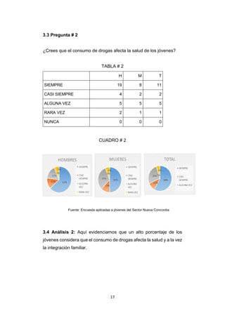 17
3.3 Pregunta # 2
¿Crees que el consumo de drogas afecta la salud de los jóvenes?
TABLA # 2
H M T
SIEMPRE 19 8 11
CASI SIEMPRE 4 2 2
ALGUNA VEZ 5 5 5
RARA VEZ 2 1 1
NUNCA 0 0 0
Cuadro 2
CUADRO # 2
Fuente: Encuesta aplicadas a jóvenes del Sector Nueva Concordia
3.4 Análisis 2: Aquí evidenciamos que un alto porcentaje de los
jóvenes considera que el consumo de drogas afecta la salud y a la vez
la integración familiar.
 