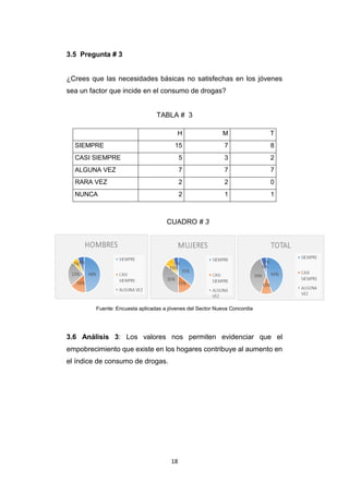 18
3.5 Pregunta # 3
¿Crees que las necesidades básicas no satisfechas en los jóvenes
sea un factor que incide en el consumo de drogas?
TABLA # 3
Cuadro 3CUADRO # 3
Fuente: Encuesta aplicadas a jóvenes del Sector Nueva Concordia
3.6 Análisis 3: Los valores nos permiten evidenciar que el
empobrecimiento que existe en los hogares contribuye al aumento en
el índice de consumo de drogas.
H M T
SIEMPRE 15 7 8
CASI SIEMPRE 5 3 2
ALGUNA VEZ 7 7 7
RARA VEZ 2 2 0
NUNCA 2 1 1
 