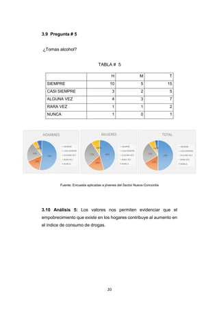 20
3.9 Pregunta # 5
¿Tomas alcohol?
TABLA # 5
Fuente: Encuesta aplicadas a jóvenes del Sector Nueva Concordia
3.10 Análisis 5: Los valores nos permiten evidenciar que el
empobrecimiento que existe en los hogares contribuye al aumento en
el índice de consumo de drogas.
H M T
SIEMPRE 10 5 15
CASI SIEMPRE 3 2 5
ALGUNA VEZ 4 3 7
RARA VEZ 1 1 2
NUNCA 1 0 1
 