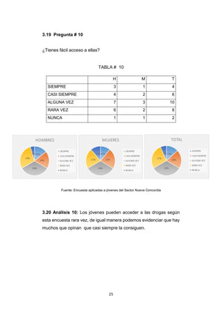 25
3.19 Pregunta # 10
¿Tienes fácil acceso a ellas?
TABLA # 10
Fuente: Encuesta aplicadas a jóvenes del Sector Nueva Concordia
3.20 Análisis 10: Los jóvenes pueden acceder a las drogas según
esta encuesta rara vez, de igual manera podemos evidenciar que hay
muchos que opinan que casi siempre la consiguen.
H M T
SIEMPRE 3 1 4
CASI SIEMPRE 4 2 6
ALGUNA VEZ 7 3 10
RARA VEZ 6 2 8
NUNCA 1 1 2
 