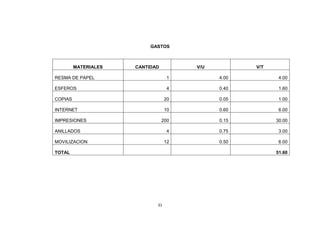 31
GASTOS
MATERIALES CANTIDAD V/U V/T
RESMA DE PAPEL 1 4.00 4.00
ESFEROS 4 0.40 1.60
COPIAS 20 0.05 1.00
INTERNET 10 0.60 6.00
IMPRESIONES 200 0.15 30.00
ANILLADOS 4 0.75 3.00
MOVILIZACION 12 0.50 6.00
TOTAL 51.60
 