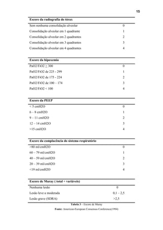 15
Tabela 3 – Escore de Muray
Fonte: American-European Consensus Conference(1994)
Escore da radiografia do tórax
Sem nenhuma consolidação alveolar 0
Consolidação alveolar em 1 quadrante 1
Consolidação alveolar em 2 quadrantes 2
Consolidação alveolar em 3 quadrantes 3
Consolidação alveolar em 4 quadrantes 4
Escore da hipoxemia
PaO2/FiO2 > 300 0
PaO2/FiO2 de 225 - 299 1
PaO2/FiO2 de 175 - 224 2
PaO2/FiO2 de 100 – 174 3
PaO2/FiO2 < 100 4
Escore da PEEP
< 5 cmH2O 0
6 – 8 cmH2O 1
9 – 11 cmH2O 2
12 – 14 cmH2O 3
>15 cmH2O 4
Escore da complacência do sistema respiratório
>80 ml/cmH2O 0
60 – 79 ml/cmH2O 1
40 – 59 ml/cmH2O 2
20 – 39 ml/cmH2O 3
<19 ml/cmH2O 4
Escore de Muray ( total ÷ variáveis)
Nenhuma lesão 0
Lesão leve a moderada 0,1 – 2,5
Lesão grave (SDRA) >2,5
 