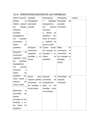 2.3.4- OPERACIONALIZACIÒN DE LAS VARIABLES:
Objetivo especifico Variables Dimensiones Indicadores Itemes
Evaluar el
método asexual
por esqueje
utilizando
bandejas
propagadoras
con sustratos
comerciales y
bolsas de
polietileno.
Propagación
asexualpor
esqueje.
1. Bandejas
propagadoras
con sustrato
comercial
2. Bolsas de
polietileno con
arena de bovino
y estiércol de
bovino curado.
Porcentaje de
esquejes
enraizados
Comparar el
crecimiento
vegetativo en
bandejas y en
bolsas.
Cuanto crecen
los esquejes en
bandejas y en
bolsas de
polietileno.
Medir en
centímetros el
crecimiento de
los esquejes en
bandejas y
bolsas.
Comparar el
crecimiento
vegetativo entre
las bandejas
propagadoras
con sustrato
comercial y
bolsas de
polietileno con
arena lavada y
estiércol de
bovino curado.
Donde hubo
mayores plantas
enraizadas en
las bandejas o
en las bolsas.
Expresar el
porcentaje de
enraizamiento
tanto en las
bandejas como
en las bolsas.
Porcentajes de
esquejes
enraizados
Determinar el
porcentaje de
plantas
enrizadas en las
bandejas y en
las bolsas de
polietileno.
 