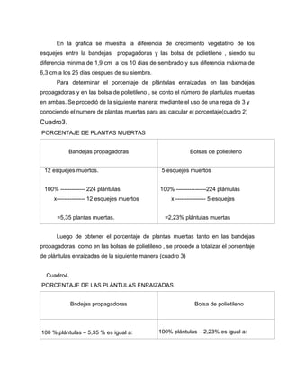 En la grafica se muestra la diferencia de crecimiento vegetativo de los
esquejes entre la bandejas propagadoras y las bolsa de polietileno , siendo su
diferencia minima de 1,9 cm a los 10 dias de sembrado y sus diferencia máxima de
6,3 cm a los 25 dias despues de su siembra.
Para determinar el porcentaje de plántulas enraizadas en las bandejas
propagadoras y en las bolsa de polietileno , se conto el número de plantulas muertas
en ambas. Se procedió de la siguiente manera: mediante el uso de una regla de 3 y
conociendo el numero de plantas muertas para asi calcular el porcentaje(cuadro 2)
Cuadro3.
PORCENTAJE DE PLANTAS MUERTAS
Bandejas propagadoras Bolsas de polietileno
12 esquejes muertos.
100% ------------- 224 plántulas
x--------------- 12 esquejes muertos
=5,35 plantas muertas.
5 esquejes muertos
100% ----------------224 plántulas
x ---------------- 5 esquejes
=2,23% plántulas muertas
Luego de obtener el porcentaje de plantas muertas tanto en las bandejas
propagadoras como en las bolsas de polietileno , se procede a totalizar el porcentaje
de plántulas enraizadas de la siguiente manera (cuadro 3)
Cuadro4.
PORCENTAJE DE LAS PLÁNTULAS ENRAIZADAS
Bndejas propagadoras Bolsa de polietileno
100 % plántulas – 5,35 % es igual a: 100% plántulas – 2,23% es igual a:
 