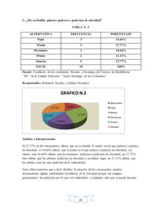 25
2.- ¿De su familia quienes padecen o padecían de obesidad?
TABLA N. 2
ALTERNATIVA FRECUENCIA PORCENTAJE
Papá 3 16.66%
Mamá 5 27.77%
Hermanos 3 16.66%
Primos 2 11.11%
Abuelos 5 27.77%
TOTAL 18 100%
Fuente: Familiares de los estudiantes Rosales y Ocampos del Tercero de Bachillerato
‘’B5’’ de la Unidad Educativa ‘’Santo Domingo de los Colorados’’
Responsables: Robinson Rosales y Selena Ocampos.
Análisis e Interpretación:
El 27.77% de los encuestados afirma que en su familia la madre era la que padecía o padece
de obesidad, el 16.66% afirma que el padre es el que padece o padecía de obesidad, así
mismo otro 16.66% afirma que los hermanos padecen o padecían de obesidad, un 27.77%
más afirma que los abuelos padecían de obesidad y en último lugar un 11.11% afirma que
los primos eran los que padecían de la enfermedad.
Estos datos reportan que a nivel familiar la mayoría de los encuestados pueden
desencadenar alguna enfermedad hereditaria de la obesidad porque sus antiguas
generaciones las padecían por lo que son vulnerables a cualquier mal que se pueda heredar.
16.66%
27.77%
16.66%
11.11%
27.77%
GRAFICO N.2
Alternativa
Papá
Mamá
Hermanos
Primos
Abuelos
 