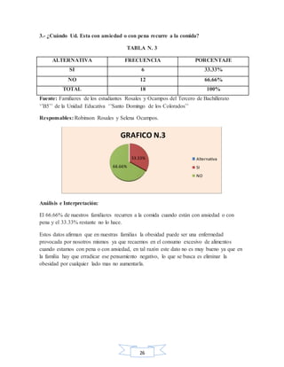 26
3.- ¿Cuándo Ud. Esta con ansiedad o con pena recurre a la comida?
TABLA N. 3
ALTERNATIVA FRECUENCIA PORCENTAJE
SI 6 33.33%
NO 12 66.66%
TOTAL 18 100%
Fuente: Familiares de los estudiantes Rosales y Ocampos del Tercero de Bachillerato
‘’B5’’ de la Unidad Educativa ‘’Santo Domingo de los Colorados’’
Responsables: Robinson Rosales y Selena Ocampos.
Análisis e Interpretación:
El 66.66% de nuestros familiares recurren a la comida cuando están con ansiedad o con
pena y el 33.33% restante no lo hace.
Estos datos afirman que en nuestras familias la obesidad puede ser una enfermedad
provocada por nosotros mismos ya que recaemos en el consumo excesivo de alimentos
cuando estamos con pena o con ansiedad, en tal razón este dato no es muy bueno ya que en
la familia hay que erradicar ese pensamiento negativo, lo que se busca es eliminar la
obesidad por cualquier lado mas no aumentarla.
33.33%
66.66%
GRAFICO N.3
Alternativa
SI
NO
 