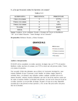 28
5.- ¿Con que frecuencia realiza Ud. Ejercicios a la semana?
TABLA N. 5
ALTERNATIVA FRECUENCIA PORCENTAJE
1 hora a la semana 5 27.77%
5 horas a la semana 0 0%
3 horas a la semana 1 5.55%
No realiza 12 66.66%
TOTAL 18 100%
Fuente: Familiares de los estudiantes Rosales y Ocampos del Tercero de Bachillerato
‘’B5’’ de la Unidad Educativa ‘’Santo Domingo de los Colorados’’
Responsables: Robinson Rosales y Selena Ocampos.
Análisis e Interpretación:
El 66.66% de los consultados no realiza ejercicios de ningún tipo, un 27.77% de nuestros
familiares realiza una hora a la semana y un 5.55% es decir una sola persona realiza 3 horas
a la semana de ejercicios.
Este sea quizá el dato más alarmante que se obtuvo de la presente investigación, pues
estamos hablando de que 12 personas a nivel familiar no realizan ningún deporte ni
actividad física, y en números muy reducidos realizan cualquier actividad pero no de
manera frecuente, entonces nosotros deducimos que este es una de las mayores causas por
las cuales en nuestras familias la obesidad está presente, sea cual sea la causa por la que no
se realice ejercicios ya sea por falta de tiempo, de ganas o lo que sea es muy importante
recordad que si una persona no hace ejercicios y vive en una vida poco activa será presa
fácil de la obesidad.
27.77%
5.55%
66.66%
GRAFICO N.5
Alternativa
1 hora a la semana
3 horas a la semana
5 horas a la semana
No realiza
 