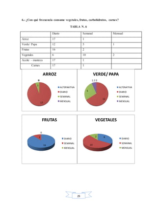 29
6.- ¿Con qué frecuencia consume vegetales, frutas, carbohidratos, carnes?
TABLA N. 6
Diario Semanal Mensual
Arroz 17 1
Verde/ Papa 12 5 1
Frutas 16 2
Vegetales 6 10 2
Aceite – manteca 17 1
Carnes 17 1
0
17
1
0
ARROZ
ALTERNATIVA
DIARIO
SEMANAL
MENSUAL
0
12
5
1.2
VERDE/ PAPA
ALTENATIVA
DIARIO
SEMANAL
MENSUAL
16
2
0
FRUTAS
DIARIO
SEMANAL
MENSUAL
6
10
2
VEGETALES
DIARIO
SEMANAL
MENSUAL
 