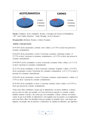 30
Fuente: Familiares de los estudiantes Rosales y Ocampos del Tercero de Bachillerato
‘’B5’’ de la Unidad Educativa ‘’Santo Domingo de los Colorados’’
Responsables: Robinson Rosales y Selena Ocampos.
Análisis e Interpretación:
El 94.44% de los encuestados consume arroz a diario y el 5.55% es decir una persona lo
consume semanalmente.
El 66.66% de los encuestados es decir 12 personas consumen verde/papa a diario, el
27.77% es decir 5 personas la consumen semanalmente y el 5.55% es decir una persona lo
consume mensualmente.
El 88.88%% de los consultados es decir 16 personas consumen frutas a diario y el 11.11%
es decir 2 personas lo consumen semanalmente.
El 33.33% de los consultados es decir 6 personas consumen Vegetales a diario, el 55.55%
de los encuestados es decir 10 personas los consumen semanalmente y el 11.11% es decir 2
personas los consumen mensualmente.
El 94.44% de los encuestados es decir 17 personas consumen aceites/mantecas a diario y el
5.55% es decir 1 persona los consume semanalmente.
El 94.44% de los consultados es decir 17 personas consume carnes a diario y el 5.55% es
decir una persona las consume semanalmente.
Todos estos datos estadísticos arrojan que la alimentación en ciertos familiares es buena
pero en otros no tanto, por ejemplo en el caso del arroz la mayoría lo consume a diario,
también tenemos el aceite y las carnes que son consumidos a diario, entonces nos damos
cuenta de que en la familia la alimentación está regulada pero no tenemos ese complemento
para estar bien y libres de obesidad como por ejemplo la actividad física, sería bueno que
hagamos un poquito más de ejercicio y reduzcamos la cantidad de alimentos que ingerimos.
17
1 0
ACEITE/MANTECA
DIARIO
SEMANAL
MENSUAL
17
CARNES
DIARIO
SEMANAL
MENSUAL
 