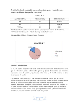 31
7.- ¿Sabe Ud. Que la obesidad le genera enfermedades graves y puede llevarle a
padecer de diabetes, hipertensión, entre otras?
TABLA N. 7
ALTERNATIVA FRECUENCIA PORCENTAJE
SI 15 83.33%
NO 3 16.66%
TOTAL 18 100%
Fuente: Familiares de los estudiantes Rosales y Ocampos del Tercero de Bachillerato
‘’B5’’ de la Unidad Educativa ‘’Santo Domingo de los Colorados’’
Responsables: Robinson Rosales y Selena Ocampos.
Análisis e Interpretación:
El 83.33% de los integrantes tanto en la familia Rosales como en la familia Ocampos saben
que la Obesidad genera enfermedades graves y puede desencadenar en problemas
secundarios como la diabetes, hipertensión, entre otras, y el 16.66% restante no tiene
conocimiento de aquello.
Las Obesidad y las enfermedades que se desencadenan de la mismas son un tema de
mucha prioridad por lo que es importante que en nuestras familias se tenga conocimiento de
aquello, la mayoría de las personas saben que la obesidad genera problemas como la
diabetes, hipertensión, problemas cardiovasculares entre otros que son de vida o muerte, en
tal razón es bueno saber que a nivel familiar están al tanto de aquello, pues de este modo
tomaran conciencia de sí mismos al ver que su problema aumenta y trataran de tomar las
medidas del caso para reducirlo o evitarlo en lo más posible.
83.33%
16.66%
GRAFICO N. 7
Alternativa
SI
NO
 