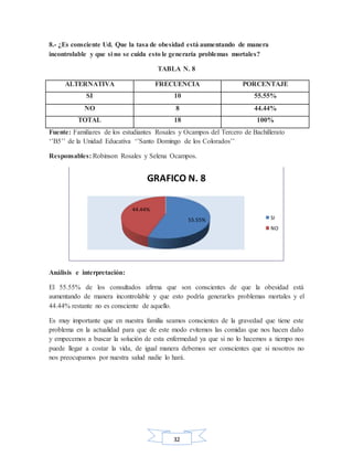 32
8.- ¿Es consciente Ud. Que la tasa de obesidad está aumentando de manera
incontrolable y que si no se cuida esto le generaría problemas mortales?
TABLA N. 8
ALTERNATIVA FRECUENCIA PORCENTAJE
SI 10 55.55%
NO 8 44.44%
TOTAL 18 100%
Fuente: Familiares de los estudiantes Rosales y Ocampos del Tercero de Bachillerato
‘’B5’’ de la Unidad Educativa ‘’Santo Domingo de los Colorados’’
Responsables: Robinson Rosales y Selena Ocampos.
Análisis e interpretación:
El 55.55% de los consultados afirma que son conscientes de que la obesidad está
aumentando de manera incontrolable y que esto podría generarles problemas mortales y el
44.44% restante no es consciente de aquello.
Es muy importante que en nuestra familia seamos conscientes de la gravedad que tiene este
problema en la actualidad para que de este modo evitemos las comidas que nos hacen daño
y empecemos a buscar la solución de esta enfermedad ya que si no lo hacemos a tiempo nos
puede llegar a costar la vida, de igual manera debemos ser conscientes que si nosotros no
nos preocupamos por nuestra salud nadie lo hará.
55.55%
44.44%
GRAFICO N. 8
SI
NO
 