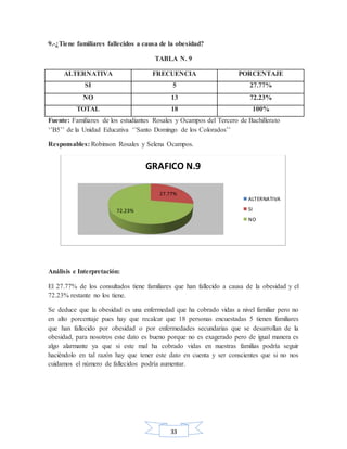 33
9.-¿Tiene familiares fallecidos a causa de la obesidad?
TABLA N. 9
ALTERNATIVA FRECUENCIA PORCENTAJE
SI 5 27.77%
NO 13 72.23%
TOTAL 18 100%
Fuente: Familiares de los estudiantes Rosales y Ocampos del Tercero de Bachillerato
‘’B5’’ de la Unidad Educativa ‘’Santo Domingo de los Colorados’’
Responsables: Robinson Rosales y Selena Ocampos.
Análisis e Interpretación:
El 27.77% de los consultados tiene familiares que han fallecido a causa de la obesidad y el
72.23% restante no los tiene.
Se deduce que la obesidad es una enfermedad que ha cobrado vidas a nivel familiar pero no
en alto porcentaje pues hay que recalcar que 18 personas encuestadas 5 tienen familiares
que han fallecido por obesidad o por enfermedades secundarias que se desarrollan de la
obesidad, para nosotros este dato es bueno porque no es exagerado pero de igual manera es
algo alarmante ya que si este mal ha cobrado vidas en nuestras familias podría seguir
haciéndolo en tal razón hay que tener este dato en cuenta y ser conscientes que si no nos
cuidamos el número de fallecidos podría aumentar.
27.77%
72.23%
GRAFICO N.9
ALTERNATIVA
SI
NO
 