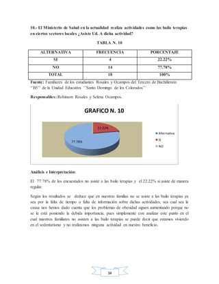 34
10.- El Ministerio de Salud en la actualidad realiza actividades como las bailo terapias
en ciertos sectores locales ¿Asiste Ud. A dicha actividad?
TABLA N. 10
ALTERNATIVA FRECUENCIA PORCENTAJE
SI 4 22.22%
NO 14 77.78%
TOTAL 18 100%
Fuente: Familiares de los estudiantes Rosales y Ocampos del Tercero de Bachillerato
‘’B5’’ de la Unidad Educativa ‘’Santo Domingo de los Colorados’’
Responsables: Robinson Rosales y Selena Ocampos.
Análisis e Interpretación:
El 77.78% de los encuestados no asiste a las bailo terapias y el 22.22% si asiste de manera
regular.
Según los resultados se deduce que en nuestras familias no se asiste a las bailo terapias ya
sea por la falta de tiempo o falta de información sobre dichas actividades, sea cual sea la
causa nos hemos dado cuenta que los problemas de obesidad siguen aumentando porque no
se le está poniendo la debida importancia, pues simplemente con analizar este punto en el
cual nuestros familiares no asisten a las bailo terapias se puede decir que estamos viviendo
en el sedentarismo y no realizamos ninguna actividad en nuestro beneficio.
22.22%
77.78%
GRAFICO N. 10
Alternativa
SI
NO
 