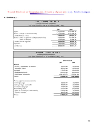 Material localizado en Monografías.com. Revisado y adaptado por: Licda. Romelia Rodríguez
50
CASO PRÁCTICO 1
UNILATE TEXTILES S.A. DE C.V.
Estado de resultados comparativo
Para el año terminado el 31 de diciembre de 2000 y 2001
2001 2000
Ventas 1,500,000.00 1,435,800.00
Menos: Costo de los bienes vendidos 1,230,000.00 1,176,700.00
Utilidad bruta en ventas 270,000.00 259,100.00
Menos: Gastos de operación (incluye depreciación) 140,000.00 125,000.00
Gastos de intereses 40,000.00 35,000.00
Utilidad antes de impuesto 90,000.00 99,100.00
Impuestos 36,000.00 39,640.00
Utilidad neta 54,000.00 59,460.00
UNILATE TEXTILES S.A. DE C.V.
Balance general comparativo
Para el año terminado el 31 de diciembre de 2000 y 2001
Diciembre 31
2001 2000
Activos
Efectivo y equivalentes de efectivo 15,000.00 40,000.00
Cuentas por cobrar 180,000.00 160,000.00
Inventario 270,000.00 200,000.00
Planta y Equipo bruto 680,000.00 600,000.00
Depreciación Acumulada (300,000.00) (250,000.00)
Totales 845,000.00 7500,000.00
Pasivos y patrimonio de accionistas
Cuentas por pagar 30,000.00 15,000.00
Gastos por pagar acumulados 60,000.00 55,000.00
Documentos por pagar 40,000.00 35,000.00
Bonos a largo plazo 300,000.00 255,000.00
Capital en acciones (sin valor nominal). 130,000.00 130,000.00
Utilidades retenidas. 285,000.00 260,000.00
Totales 845,000.00 750,000.00
 