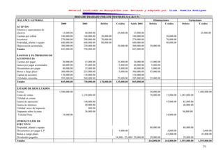 Material localizado en Monografías.com. Revisado y adaptado por: Licda. Romelia Rodríguez
51
HOJA DE TRABAJO UNILATE TEXTILES, S.A. de C.V.
BALANCE GENERAL Eliminaciones Variaciones
2000 2001 Débito Crédito Saldo 2001 Débito Crédito Débito Crédito
ACTIVOS
Efectivo y equivalentes de
efectivo 15,000.00 40,000.00 25,000.00 15,000.00 25,000.00
Cuentas por cobrar 180,000.00 160,000.00 20,000.00 180,000.00 20,000.00
Inventario 270,000.00 200,000.00 70,000.00 270,000.00 70,000.00
Propiedad, planta y equipo 680,000.00 600,000.00 80,000.00 680,000.00 80,000.00
Depreciación acumulada 300,000.00 250,000.00 50,000.00 300,000.00 50,000.00
Totales 845,000.00 750,000.00 845,000.00
PASIVOS Y PATRIMONIO DE
ACCIONISTAS
Cuentas por pagar 30,000.00 15,000.00 15,000.00 30,000.00 15,000.00
Gastos por pagar acumulados 60,000.00 55,000.00 5,000.00 60,000.00 5,000.00
Documentos por pagar 40,000.00 35,000.00 5,000.00 40,000.00 5,000.00
Bonos a largo plazo 300,000.00 255,000.00 5,000.00 300,000.00 45,000.00
Capital en acciones 130,000.00 130,000.00 130,000.00
Utilidades retenidas 285,000.00 260,000.00 25,000.00 285,000.00 25,000.00
Totales 845,000.00 750,000.00 170,000.00 135,000.00 845,000.00
ESTADO DE RESULTADOS
Ventas 1,500,000.00 20,000.00 1,480,000.00
Costo de ventas 1,230,000.00 70,000.00 15,000.00 1,285,000.00
Utilidad en ventas
Gastos de operación 140,000.00 55,000.00 85,000.00
Gastos de intereses 40,000.00 40,000.00
Utilidad antes de Impuesto 000.00
Impuesto sobre la renta 36,000.00 36,000.00
Utilidad Neta 54,000.00 54,000.00
OTROS FLUJOS DE
EFECTIVO
Propiedad, planta y equipo 80,000.00 80,000.00
Documentos por pagar L.P. 5,000.00 5,000.00 5,000.00
Bonos a Largo plazo 45,000.00 45,000.00
Dividendos pagados 54,000 –25,000= 29,000.00 29,000.00 29,000.00
Totales 344,000.00 344,000.00 1,555,000.00 1,555,000.00
 