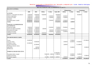 Material localizado en Monografías.com. Revisado y adaptado por: Licda. Romelia Rodríguez
56
HOJA DE TRABAJO CHICAS PODEROSAS, S.A. de C.V.
BALANCE GENERAL
Eliminaciones Variaciones
2000 2001 Débito Crédito Saldo 2001 Débito Crédito Débito Crédito
ACTIVOS
Efectivo y equivalentes de efectivo 10,000.00 60,000.00 50,000.00 60,000.00 50,000.00
Valores negociables 20,000.00 5,000.00 15,000.00 5,000.00 15,000.00
Cuentas por cobrar 40,000.00 23,000.00 17,000.00 5,000.00 17,000.00
Inventario 120,000.00 122,000.00 2,000.00 23,000.00 2,000.00
Propiedad, planta y equipo 300,000.00 288,000.00 12,000.00 288,000.00 12,000.00
Totales 490,000.00 495,000.00 495,000.00 44,000.00 2,000.00
PASIVOS Y PATRIMONIO DE
ACCIONISTAS
Cuentas por pagar 50,000.00 73,000.00 23,000.00 73,000.00 23,000.00
Gastos por pagar acumulados 17,000.00 14,000.00 3,000.00 14,000.00 3,000.00
Documentos por pagar 245,000.00 253,000.00 8,000.00 253,000.00 LLAMADO1
Capital en acciones 120,000.00 135,000.00 15,000.00 135,000.00 15,000.00
Utilidades retenidas 58,000.00 20,000.00 38,000.00 20,000.00 38,000.00
Totales 490,000.00 495,000.00 93,000.00 90,000.00 495,000.00
ESTADO DE RESULTADOS
Ventas 350,000.00 17,000.00 367,000.00
Costo de ventas 140,000.00 2,000.00 23,000.00 119,000.00
Utilidad en ventas 210,000.00
Gastos de operación 243,000.00 3,000.00 211,000.00
Pérdida en venta de valores
negociables 1,000.00 15,000.00 14,000.00
Pérdida neta (34,000.00)
OTROS FLUJOS DE EFECTIVO
Propiedad, planta y equipo
LLAMADO 1
20,000.00 – 8,000.00 = 12,000.00 12,000.00 12,000.00
Capital en acciones 15,000.00 15,000.00
Dividendos pagados (34,000) + 38,000.00 = 4,000.00 4,000.00 4,000.00
Totales 125,000.00 125,000.00 396,000.00 396,000.00
 