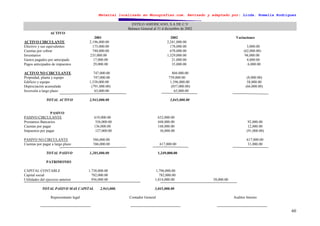 Material localizado en Monografías.com. Revisado y adaptado por: Licda. Romelia Rodríguez
60
ESTILO AMERICANO, S.A DE C.V
Balance General al 31 d diciembre de 2002
ACTIVO
2001 2002 Variaciones
ACTIVO CIRCULANTE 2,196,000.00 2,241,000.00
Efectivo y sus equivalentes 175,000.00 178,000.00 3,000.00
Cuentas por cobrar 740,000.00 678,000.00 (62,000.00)
Inventarios 235,000.00 1,329,000.00 94,000.00
Gastos pagados por anticipado 17,000.00 21,000.00 4,000.00
Pagos anticipados de impuestos 29,000.00 35,000.00 6,000.00
ACTIVO NO CIRCULANTE 747,000.00 804.000.00
Propiedad, planta y equipo 747,000.00 739,000.00 (8,000.00)
Edificio y equipo 1,538,000.00 1,596,000.00 58,000.00
Depreciación acumulada (791,000.00) (857,000.00) (66,000.00)
Inversión a largo plazo 65,000.00 65,000.00
TOTAL ACTIVO 2,943,000.00 3,045,000.00
PASIVO
PASIVO CIRCULANTE 619,000.00 632,000.00
Prestamos Bancarios 356,000.00 448,000.00 92,000.00
Cuentas por pagar 136,000.00 148,000.00 12,000.00
Impuestos por pagar 127,000.00 36,000.00 (91,000.00)
PASIVO NO CIRCULANTE 586,000.00 617,000.00
Cuentas por pagar a largo plazo 586,000.00 617,000.00 31,000.00
TOTAL PASIVO 1,205,000.00 1,249,000.00
PATRIMONIO
CAPITAL CONTABLE 1.738,000.00 1,796,000.00
Capital social 782,000.00 782,000.00
Utilidades del ejercicio anterior 956,000.00 1,014,000.00 58,000.00
TOTAL PASIVO MAS CAPITAL 2,943,000. 3,045,000.00
Representante legal Contador General Auditor Interno
 