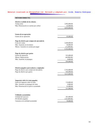 Material localizado en Monografías.com. Revisado y adaptado por: Licda. Romelia Rodríguez
61
MÉTODO DIRECTO.
Efectivo recibido de los clientes
Ventas netas 3,992,000.00
Más: Disminución en cuentas por cobrar 62,000.00
4,054,000.00
Gastos de no operación
Gastos de no operación 85,000.00
Pago de efectivo por compra de mercadería
Costo de ventas 2,680,000.00
Más: Aumento en inventario 94,000.00
Menos: Aumento en cuentas por pagar (12,000.00)
2,762,000.00
Pago de efectivo por gastos
Gastos de operación 912,000.00
Menos: Depreciación (66,000.00)
Más: Aumento en prepagos 4,000.00
850,000.00
Efectivo pagado a proveedores y empleados
Pago de efectivo por compra de mercadería 2,762,000.00
Pago de efectivo por gastos 850,000.00
3,612,000.00
Impuestos sobre la renta pagados
Gasto de impuesto sobre la renta 114,000.00
Más: Aumento en prepagos de renta 6,000.00
Más: Disminución en pasivo acumulado 91,000.00
211,000.00
Utilidades acumuladas
Utilidad del ejercicio 201,000.00
Dividendos pagados (143,000.00)
Aumento en la utilidad acumulada 58,000.00
 