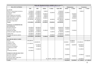 Material localizado en Monografías.com. Revisado y adaptado por: Licda. Romelia Rodríguez
62
HOJA DE TRABAJO ESTILO AMERICANO, S.A. de C.V.
BALANCE GENERAL Eliminaciones Variaciones
2001 2002 Débito Crédito Saldo 2002 Débito Crédito Débito Crédito
ACTIVOS
Efectivo y equivalentes de efectivo 175,000.00 178,000.00 3,000.00 178,000.00 3,000.00
Cuentas por cobrar 740,000.00 678,000.00 62,000.00 678,000.00 62,000.00
Inventario 1,235,000.00 1,329,000.00 94,000.00 1,329,000.00 94,000.00
Gastos pagados por anticipado 17,000.00 21,000.00 4,000.00 21,000.00 4,000.00
Pagos anticipados de impuestos 29,000.00 35,000.00 6,000.00 35,000.00 6,000.00
Propiedad, planta y equipo 1,538,000.00 1,596,000.00 58,000.00 1,596,000.00 58,000.00
Depreciación acumulada (791,000.00) (857,000.00) 66,000.00 (857,000.00) 66,000.00
Inversión a largo plazo 65,000.00 65,000.00 65,000.00 65,000.00
Totales 2,943,000.00 3,045,000.00 165,000.00 128,000.00 3,045,000.00
PASIVOS Y PATRIMONIO DE
ACCIONISTAS
Préstamos bancarios 356,000.00 448,000.00 92,000.00 448,000.00 92,000.00
Cuentas por pagar 136,000.00 148,000.00 12,000.00 148,000.00 12,000.00
Impuestos por pagar 127,000.00 36,000.00 91,000.00 36,000.00 91,000.00
Cuentas por pagar a largo plazo 586,000.00 617,000.00 31,000.00 617,000.00 31,000.00
Capital social 782,000.00 782,000.00 782,000.00
Utilidades del ejercicio anterior 956,000.00 1,014,000.00 58,000.00 1,014,000.00 58,000.00
Totales 2,943,000.00 3,045,000.00 91,000.00 193,000.00 3,045,000.00
ESTADO DE RESULTADOS
Ventas 3,992,000.00 62,000.00 4,054,000.00
Costo de ventas 2,680,000.00 94,000.00 12,000.00 2,762,000.00
Utilidad en ventas 1,312,000.00
Gastos de operación 912,000.00 4,000.00 66,000.00 850,000.00
Gastos de no operación 85,000.00 85,000.00
Utilidad antes de ISR 315,000.00
ISR 114,000.00 97,000.00 211,000.00
Utilidad por distribuir 201,000.00
OTROS FLUJOS DE EFECTIVO
Inversión a largo plazo 65,000.00 65,000.00
Préstamos bancarios 92,000.00 92,000.00
Cuentas por pagar a largo plazo
Dividendos por pagar 201,000.00 - 58,000.00 = 143,000.00 143,000.00 143,000.00
Totales 782,000.00 782,000.00 4,177,000.00 4,177,000.00
 
